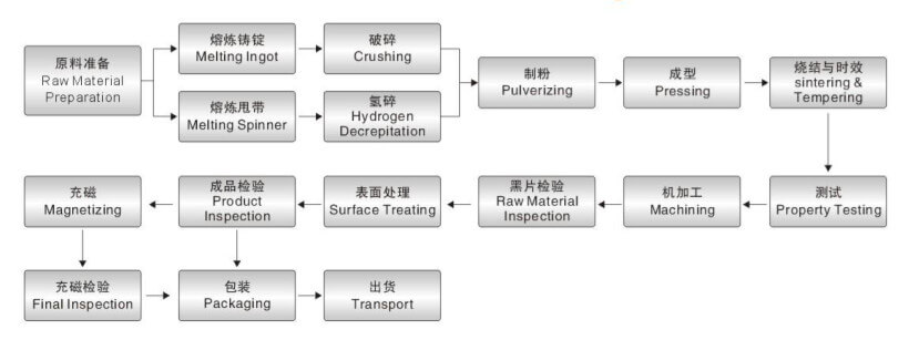 烧结钕铁硼生产工艺流程