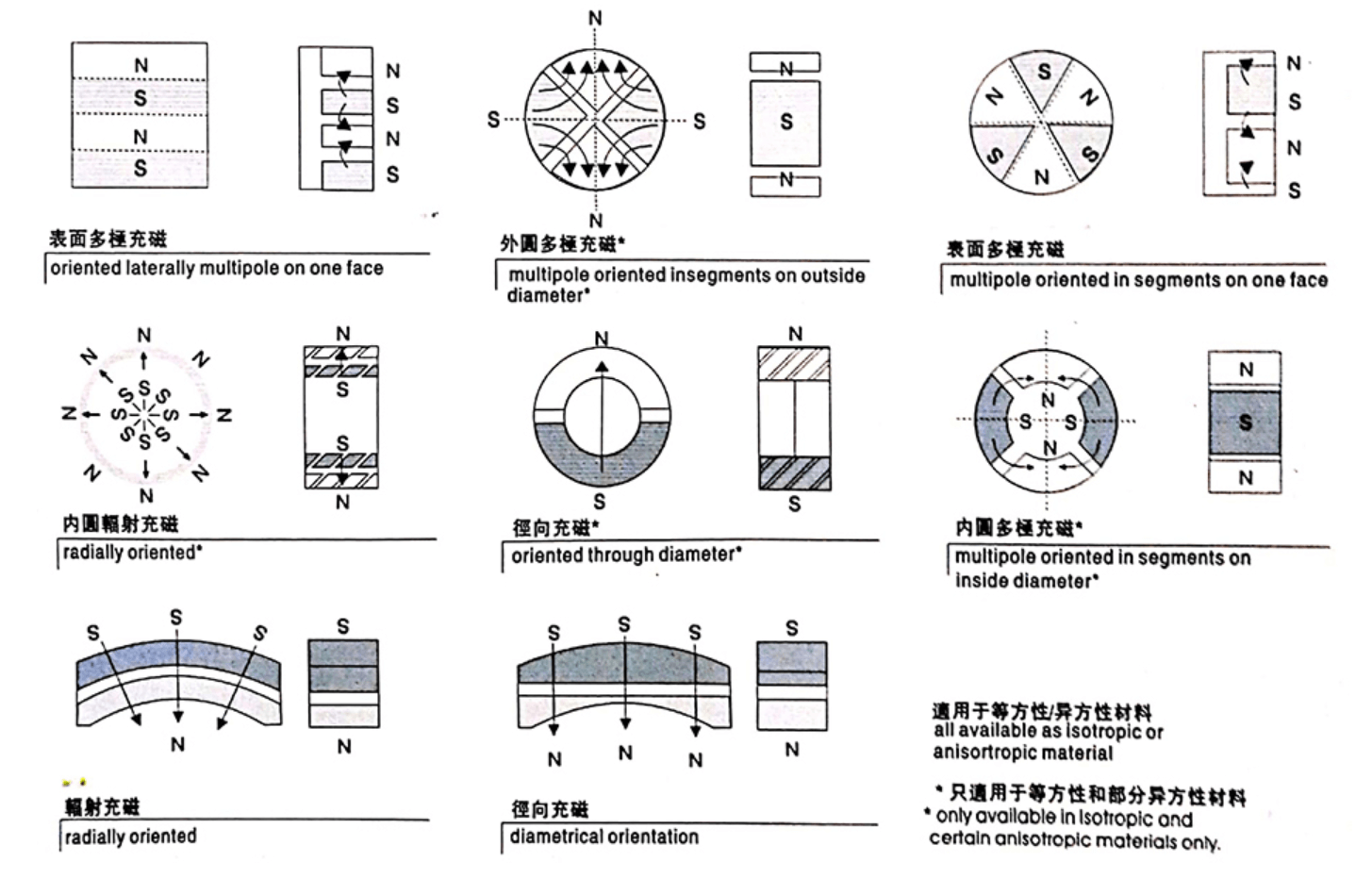 钕铁硼充磁方式